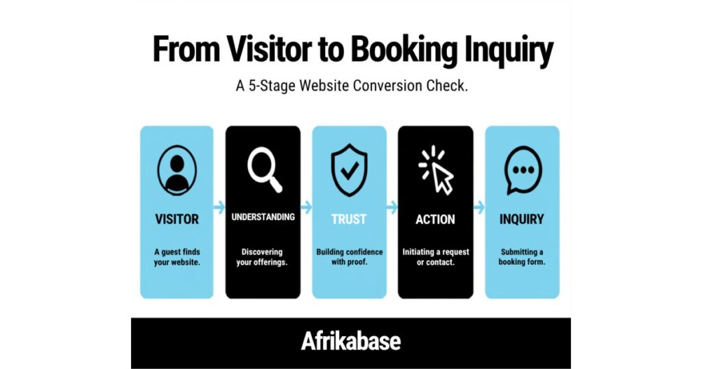Diagram showing a hotel website visitor moving from understanding through trust and action to a booking inquiry, illustrating a hotel website conversion self-audit.