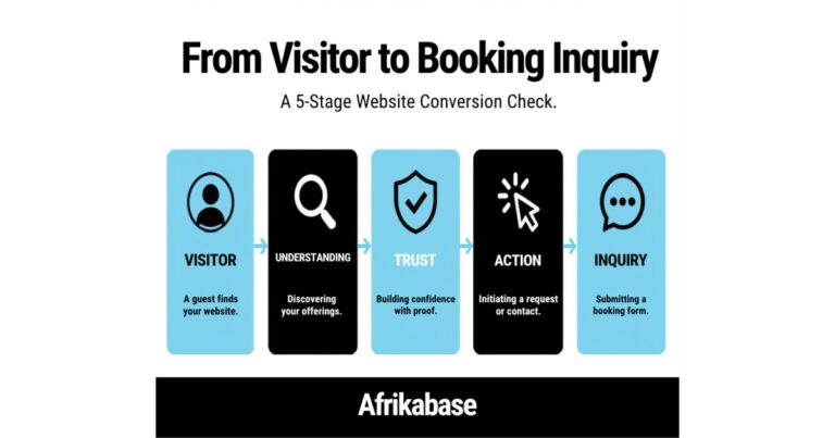 Diagram showing a hotel website visitor moving from understanding through trust and action to a booking inquiry, illustrating a hotel website conversion self-audit.